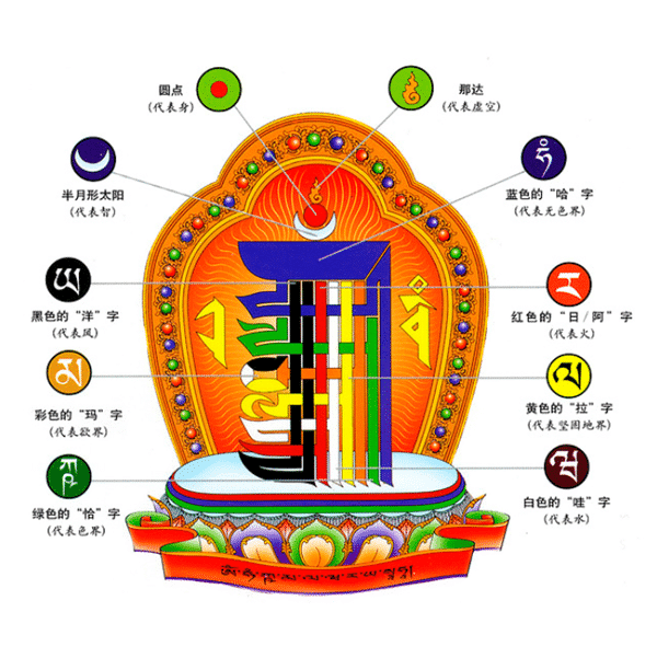 时轮金刚十相图